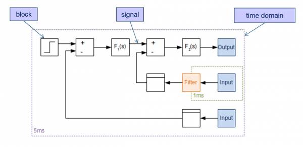  Signal flow for a 1 ms filtered input into a 5 ms loop