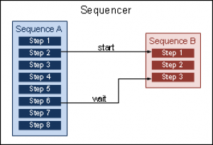 A Sequence of Steps with a Subsequence