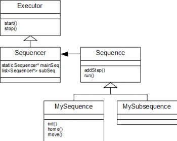  //Class diagramm with Sequencer and Sequence//